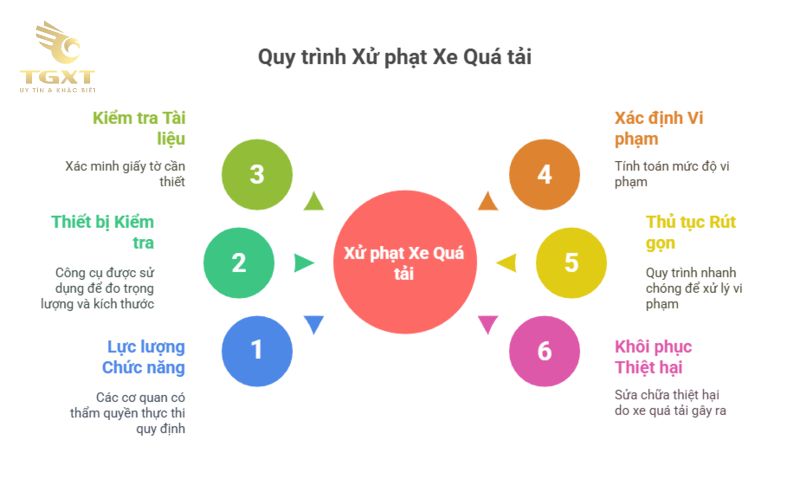 Xử phạt xe quá tải theo Nghị định 123/2021/NĐ-CP: Mức phạt mới nhất 2025