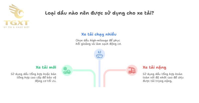 Cách Chọn Nhớt Phù Hợp Cho Xe Tải