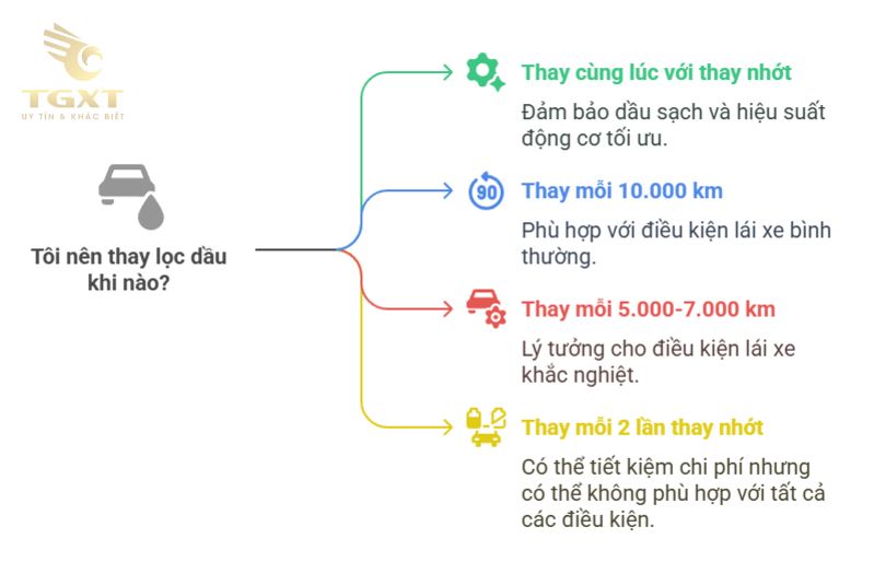 Bao lâu nên thay nhớt xe tải? Thời gian, quãng đường và dấu hiệu cần lưu ý