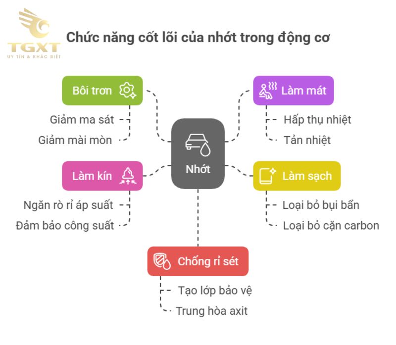 Tác dụng của nhớt trong việc bảo vệ động cơ