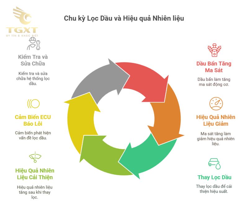 Vai trò của lọc dầu trong tiết kiệm nhiên liệu