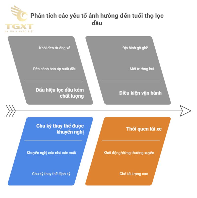 Cấu tạo bên trong lọc dầu xe tải