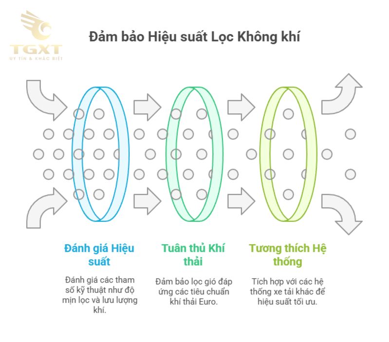 Phân Loại Lọc Gió Xe Tải